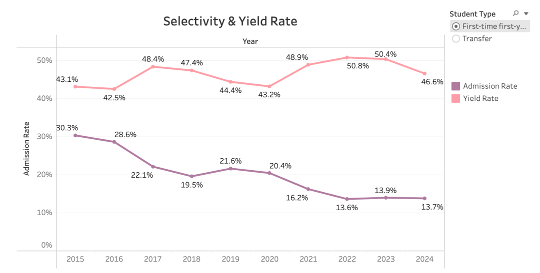 Wellesley 录取分析：申请人数翻倍，录取率缩水超50%  韦尔斯利wellesley 第4张